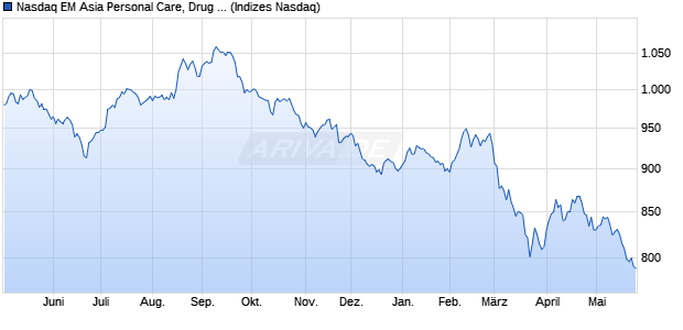 Nasdaq EM Asia Personal Care, Drug and Grocery St. Chart