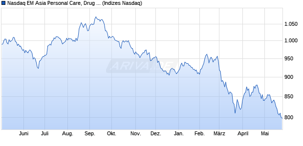 Nasdaq EM Asia Personal Care, Drug and Grocery St. Chart