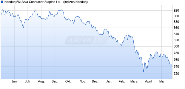 Nasdaq EM Asia Consumer Staples Large Mid Cap I. Chart