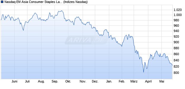 Nasdaq EM Asia Consumer Staples Large Mid Cap . Chart