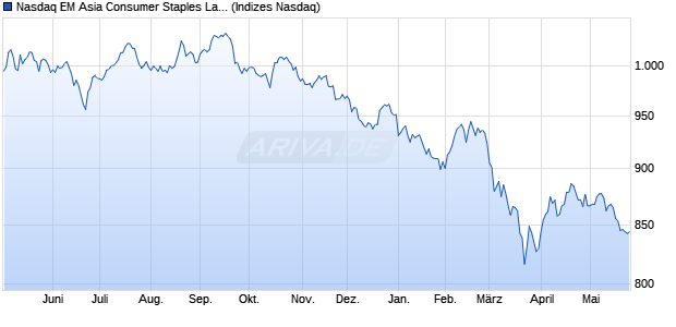 Nasdaq EM Asia Consumer Staples Large Mid Cap T. Chart