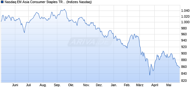 Nasdaq EM Asia Consumer Staples TR Index [Index] Chart