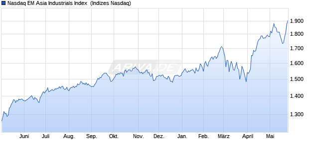 Nasdaq EM Asia Industrials Index [Index] Chart