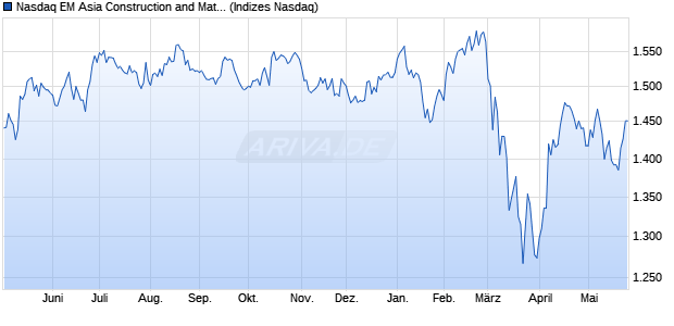 Nasdaq EM Asia Construction and Materials Large Mi. Chart
