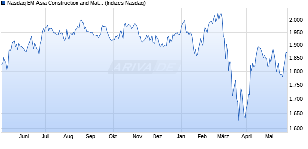 Nasdaq EM Asia Construction and Materials Large Mi. Chart