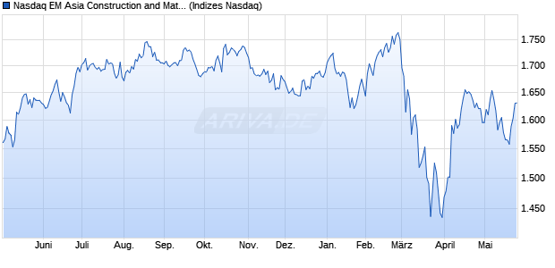 Nasdaq EM Asia Construction and Materials NTR Ind. Chart