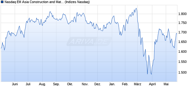 Nasdaq EM Asia Construction and Materials TR Index. Chart