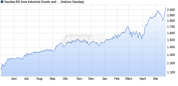 Nasdaq EM Asia Industrial Goods and Services Larg. Chart