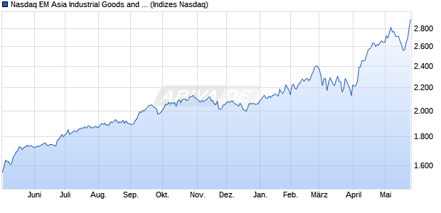 Nasdaq EM Asia Industrial Goods and Services Larg. Chart