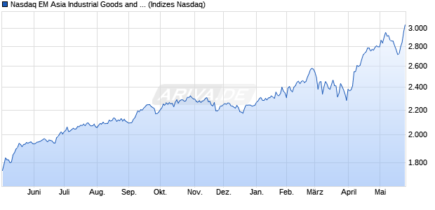 Nasdaq EM Asia Industrial Goods and Services NTR . Chart