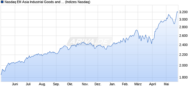 Nasdaq EM Asia Industrial Goods and Services TR In. Chart