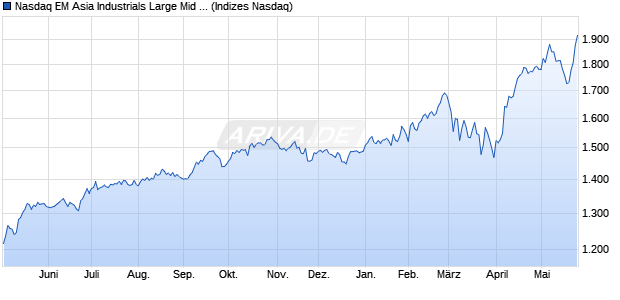 Nasdaq EM Asia Industrials Large Mid Cap Index [Ind. Chart