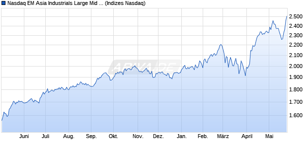 Nasdaq EM Asia Industrials Large Mid Cap NTR Inde. Chart