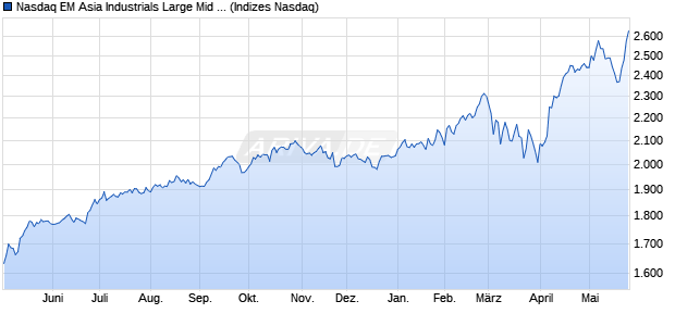 Nasdaq EM Asia Industrials Large Mid Cap TR Index [. Chart