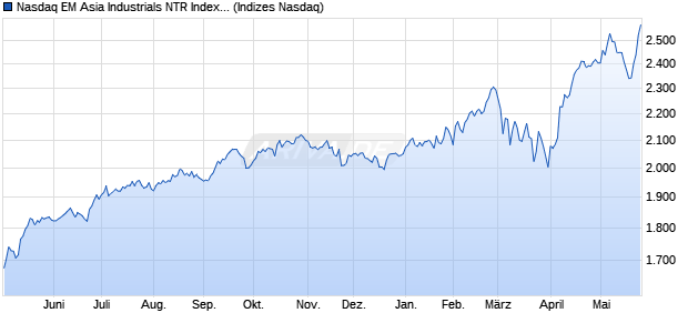 Nasdaq EM Asia Industrials NTR Index [Index] Chart