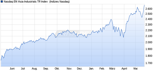 Nasdaq EM Asia Industrials TR Index [Index] Chart