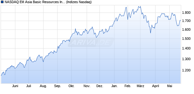 NASDAQ EM Asia Basic Resources Index [Index] Chart