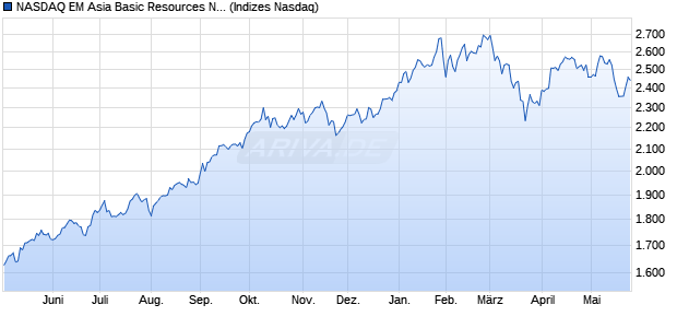 NASDAQ EM Asia Basic Resources NTR Index [Index] Chart