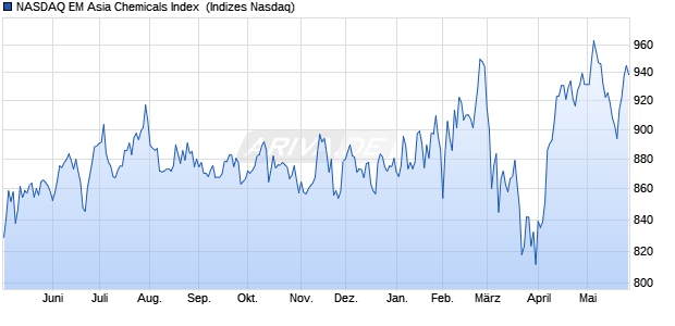 NASDAQ EM Asia Chemicals Index [Index] Chart