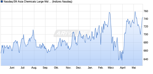 Nasdaq EM Asia Chemicals Large Mid Cap Index [Ind. Chart