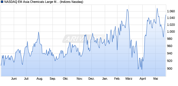 NASDAQ EM Asia Chemicals Large Mid Cap NTR Ind. Chart