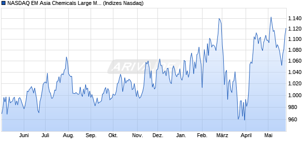 NASDAQ EM Asia Chemicals Large Mid Cap TR Inde. Chart