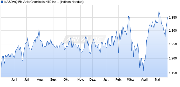 NASDAQ EM Asia Chemicals NTR Index [Index] Chart