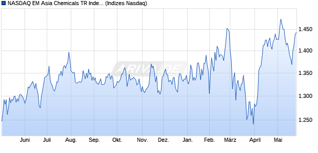 NASDAQ EM Asia Chemicals TR Index [Index] Chart