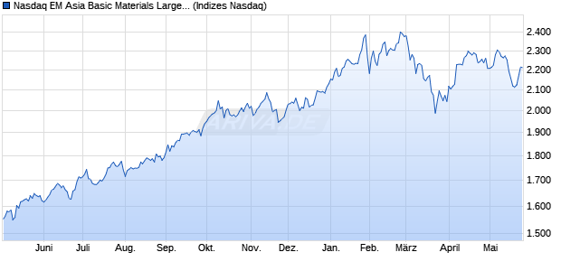 Nasdaq EM Asia Basic Materials Large Mid Cap NTR . Chart