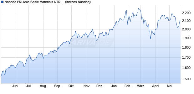Nasdaq EM Asia Basic Materials NTR Index [Index] Chart