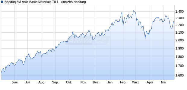 Nasdaq EM Asia Basic Materials TR Index [Index] Chart
