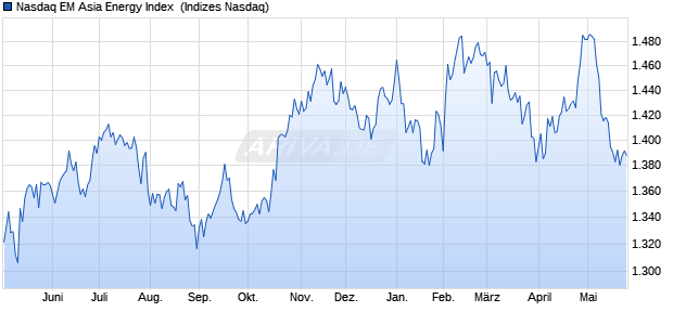 Nasdaq EM Asia Energy Index [Index] Chart