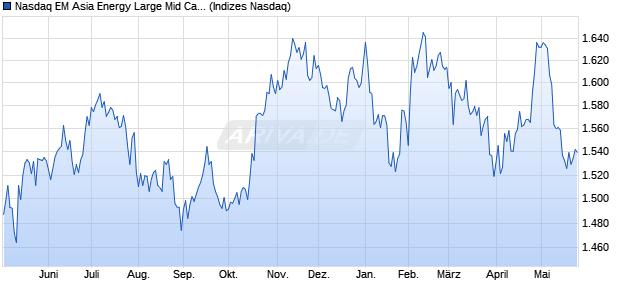 Nasdaq EM Asia Energy Large Mid Cap Index [Index] Chart
