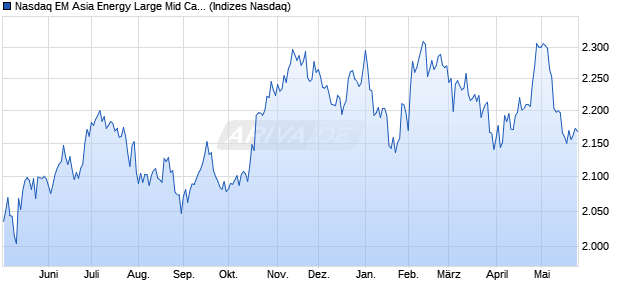 Nasdaq EM Asia Energy Large Mid Cap NTR Index [In. Chart
