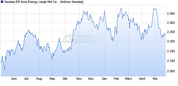Nasdaq EM Asia Energy Large Mid Cap TR Index [Ind. Chart