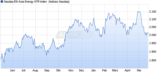Nasdaq EM Asia Energy NTR Index [Index] Chart