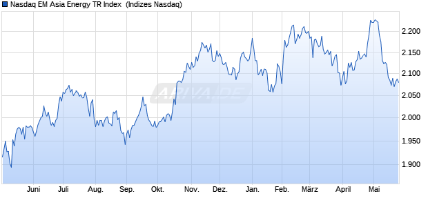 Nasdaq EM Asia Energy TR Index [Index] Chart
