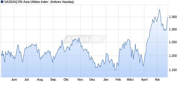 NASDAQ EM Asia Utilities Index [Index] Chart