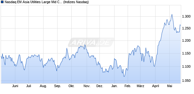 Nasdaq EM Asia Utilities Large Mid Cap Index [Index] Chart