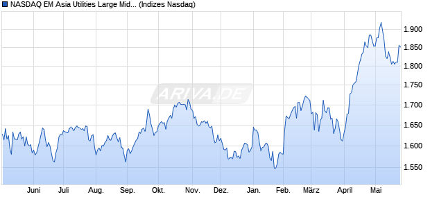 NASDAQ EM Asia Utilities Large Mid Cap TR Index [In. Chart