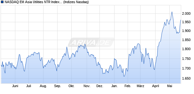 NASDAQ EM Asia Utilities NTR Index [Index] Chart