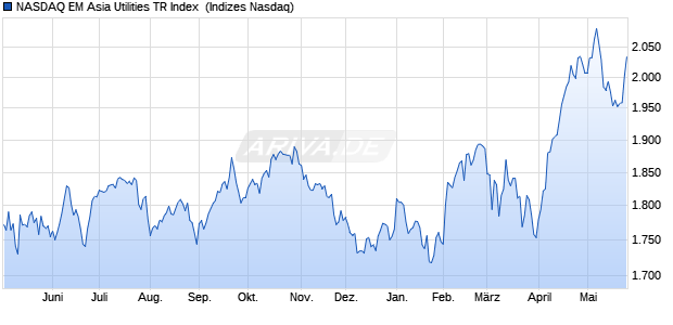 NASDAQ EM Asia Utilities TR Index [Index] Chart