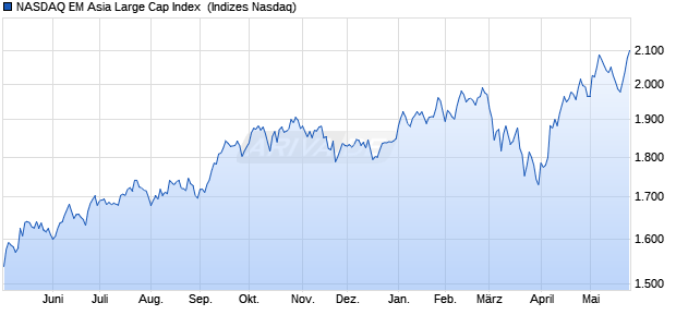 NASDAQ EM Asia Large Cap Index [Index] Chart