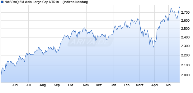 NASDAQ EM Asia Large Cap NTR Index [Index] Chart