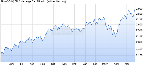 NASDAQ EM Asia Large Cap TR Index [Index] Chart