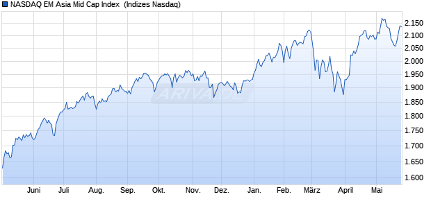NASDAQ EM Asia Mid Cap Index [Index] Chart