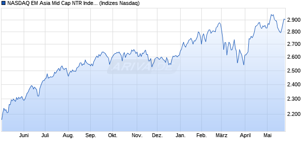 NASDAQ EM Asia Mid Cap NTR Index [Index] Chart
