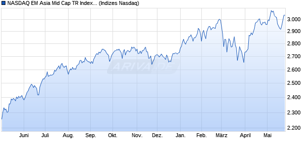 NASDAQ EM Asia Mid Cap TR Index [Index] Chart