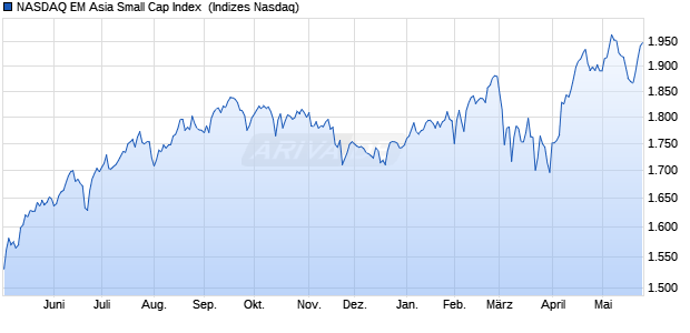NASDAQ EM Asia Small Cap Index [Index] Chart