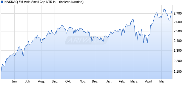 NASDAQ EM Asia Small Cap NTR Index [Index] Chart